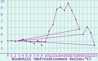 Courbe du refroidissement olien pour Niort (79)