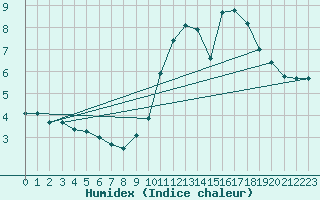 Courbe de l'humidex pour Aranda de Duero