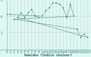 Courbe de l'humidex pour Loch Glascanoch