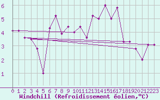 Courbe du refroidissement olien pour Nyon-Changins (Sw)