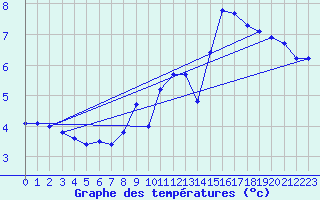 Courbe de tempratures pour Plussin (42)