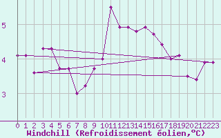 Courbe du refroidissement olien pour Ploudalmezeau (29)