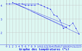 Courbe de tempratures pour Valtimo Kk