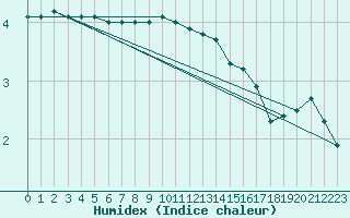 Courbe de l'humidex pour Valtimo Kk