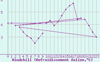 Courbe du refroidissement olien pour Ernage (Be)