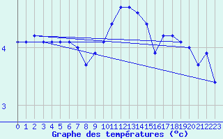Courbe de tempratures pour Manston (UK)