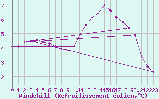 Courbe du refroidissement olien pour Douzy (08)