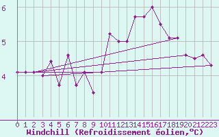 Courbe du refroidissement olien pour Coleshill