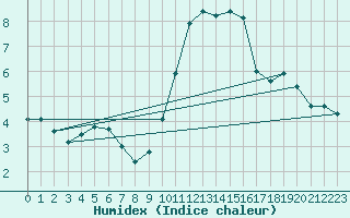 Courbe de l'humidex pour Potes / Torre del Infantado (Esp)