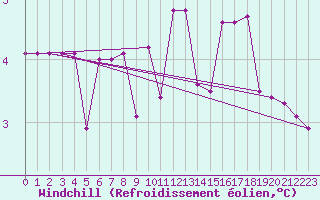 Courbe du refroidissement olien pour Bad Tazmannsdorf