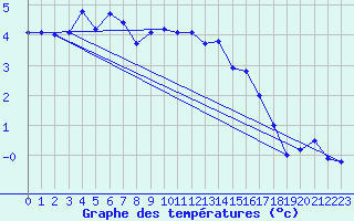 Courbe de tempratures pour Sylarna