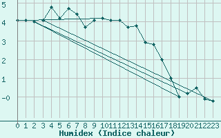 Courbe de l'humidex pour Sylarna