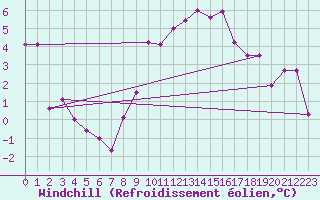 Courbe du refroidissement olien pour Lac d