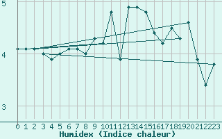 Courbe de l'humidex pour Pori Tahkoluoto