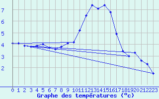Courbe de tempratures pour Blois (41)