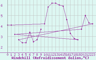 Courbe du refroidissement olien pour Cap Ferret (33)