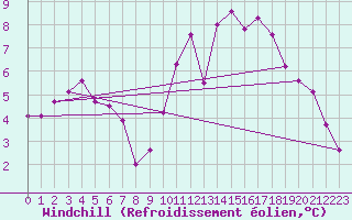 Courbe du refroidissement olien pour Saint-Brieuc (22)