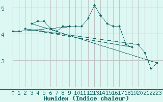 Courbe de l'humidex pour La Meyze (87)