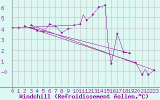 Courbe du refroidissement olien pour Odiham