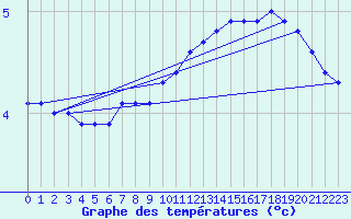 Courbe de tempratures pour Wasserkuppe