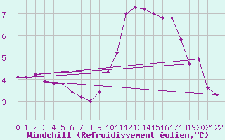 Courbe du refroidissement olien pour Montret (71)