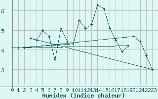 Courbe de l'humidex pour Elm