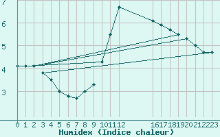 Courbe de l'humidex pour Colmar-Ouest (68)