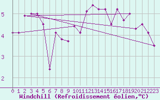 Courbe du refroidissement olien pour Treviso / Istrana