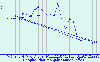 Courbe de tempratures pour Giswil