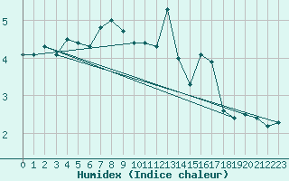 Courbe de l'humidex pour Giswil