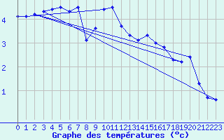 Courbe de tempratures pour Avord (18)