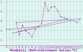 Courbe du refroidissement olien pour Avignon (84)