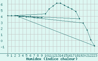 Courbe de l'humidex pour Corny-sur-Moselle (57)