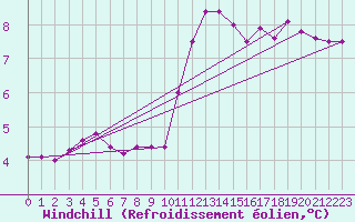 Courbe du refroidissement olien pour Lobbes (Be)