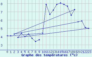 Courbe de tempratures pour Belfort (90)