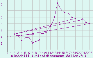 Courbe du refroidissement olien pour Paris - Montsouris (75)
