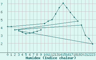 Courbe de l'humidex pour Berne Liebefeld (Sw)