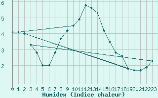 Courbe de l'humidex pour Santa Maria, Val Mestair