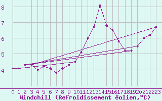 Courbe du refroidissement olien pour Vassincourt (55)