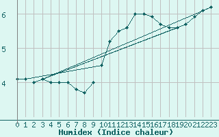 Courbe de l'humidex pour Strasbourg (67)