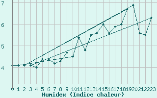 Courbe de l'humidex pour Somosierra