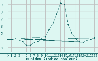 Courbe de l'humidex pour Valjevo