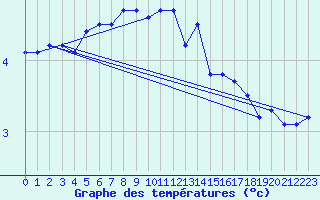 Courbe de tempratures pour Maseskar