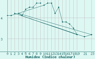 Courbe de l'humidex pour Maseskar