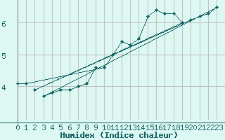 Courbe de l'humidex pour Deux-Verges (15)