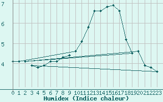 Courbe de l'humidex pour Neuville-de-Poitou (86)