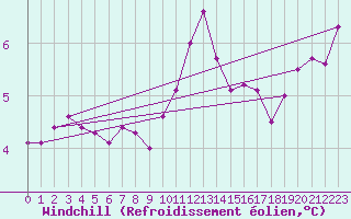 Courbe du refroidissement olien pour Chlons-en-Champagne (51)