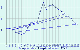 Courbe de tempratures pour Alfeld