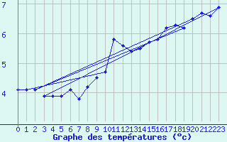 Courbe de tempratures pour Nordoyan Fyr