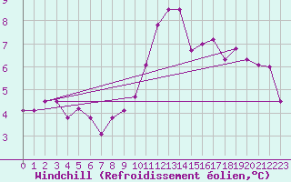 Courbe du refroidissement olien pour penoy (25)